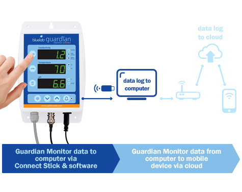 Bluelab pH Controller Connect (измеритель и регулятор уровня PH раствора с подключением к компьютеру)