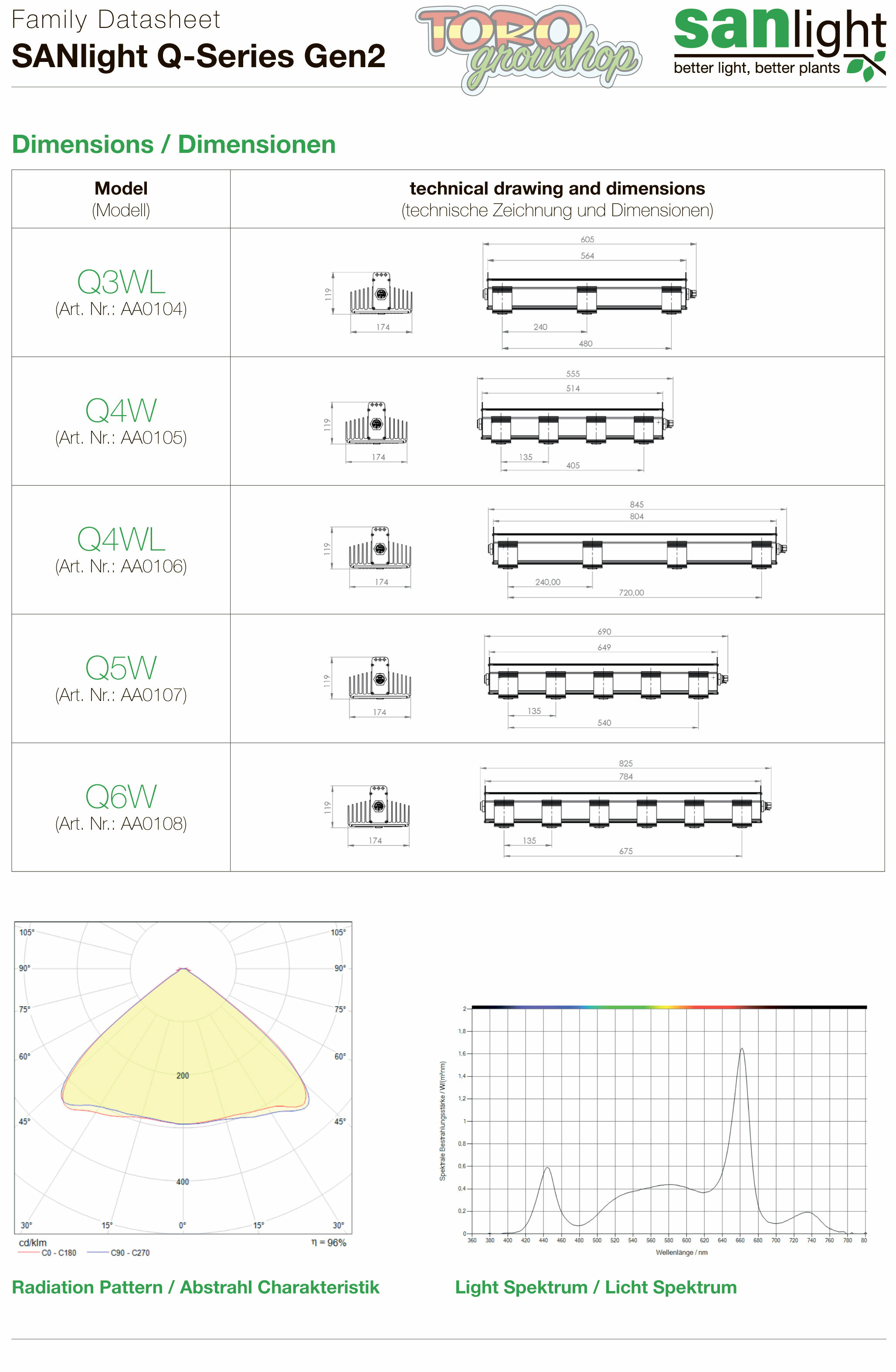 SANlight Q6W - LED лампа 245W для выращивания каннабиса и других растений
