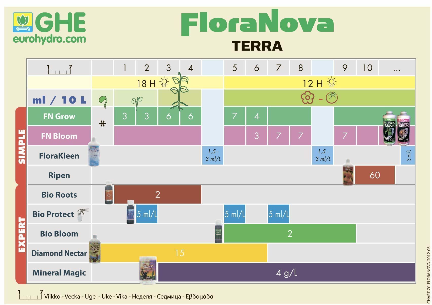 General Hydroponics - FloraNova Bloom (удобрение для всех способов выращивания)