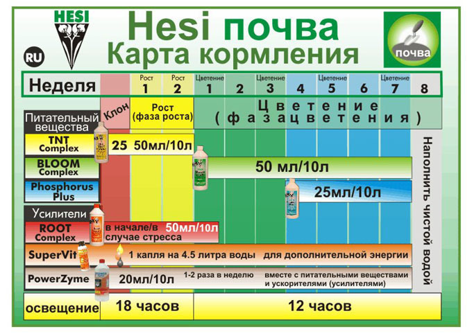 Hesi - SuperVit (витамины и аминокислоты для растения)