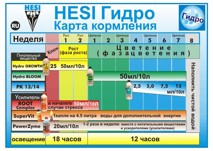 Hesi - SuperVit (витамины и аминокислоты для растения)