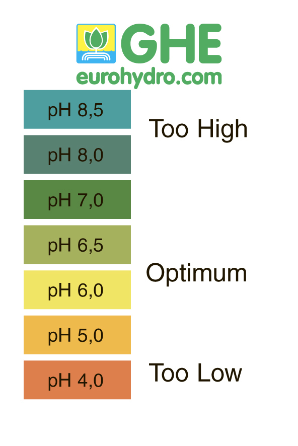 Комплект для определения уровня кислотности от General Hydroponics - Ph Test Kit