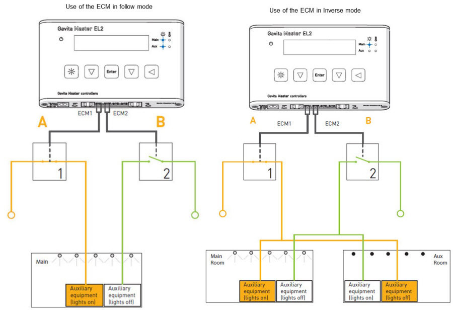 Внешний модуль ECM для контроллера балластов Gavita Master EL2