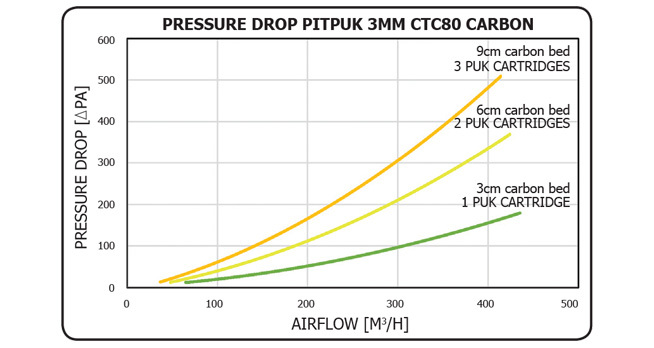 Фильтр угольный Prima Klima PitPuk Starter Kit 125 мм.