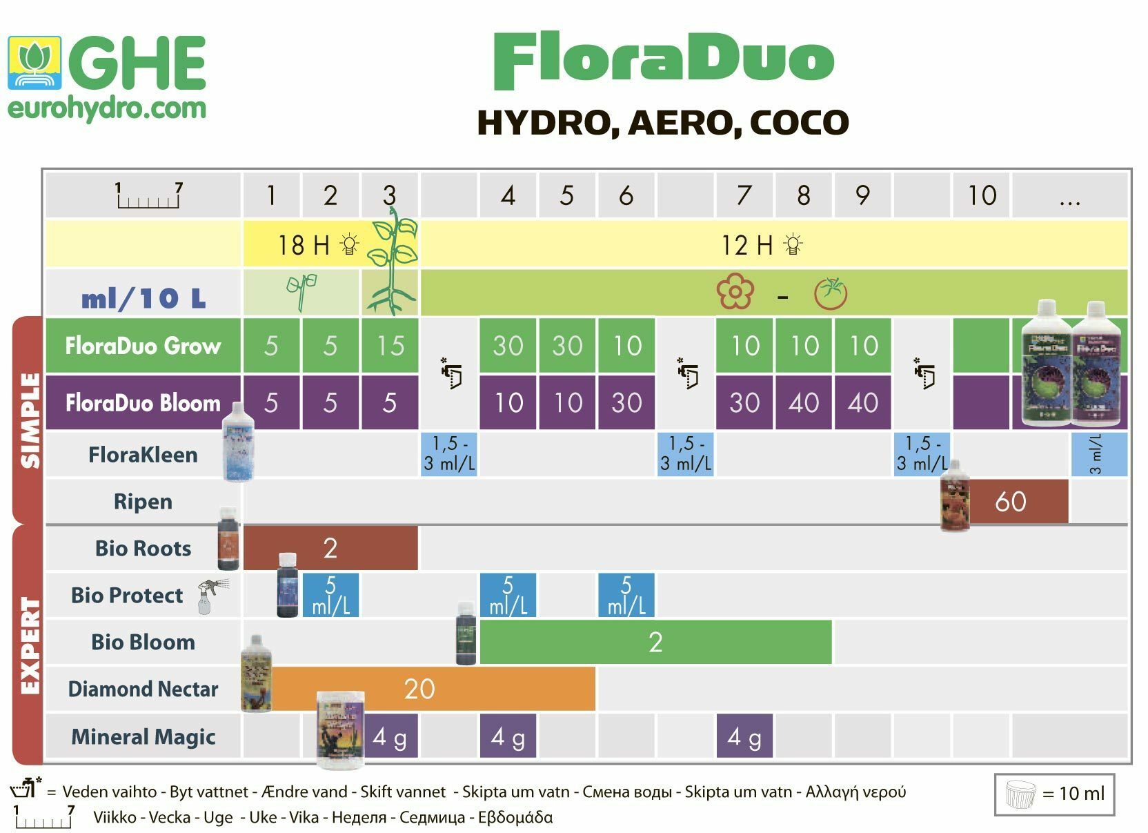 General Hydroponics - FloraDuo Bloom (минеральное удобрение из двух компонентов)
