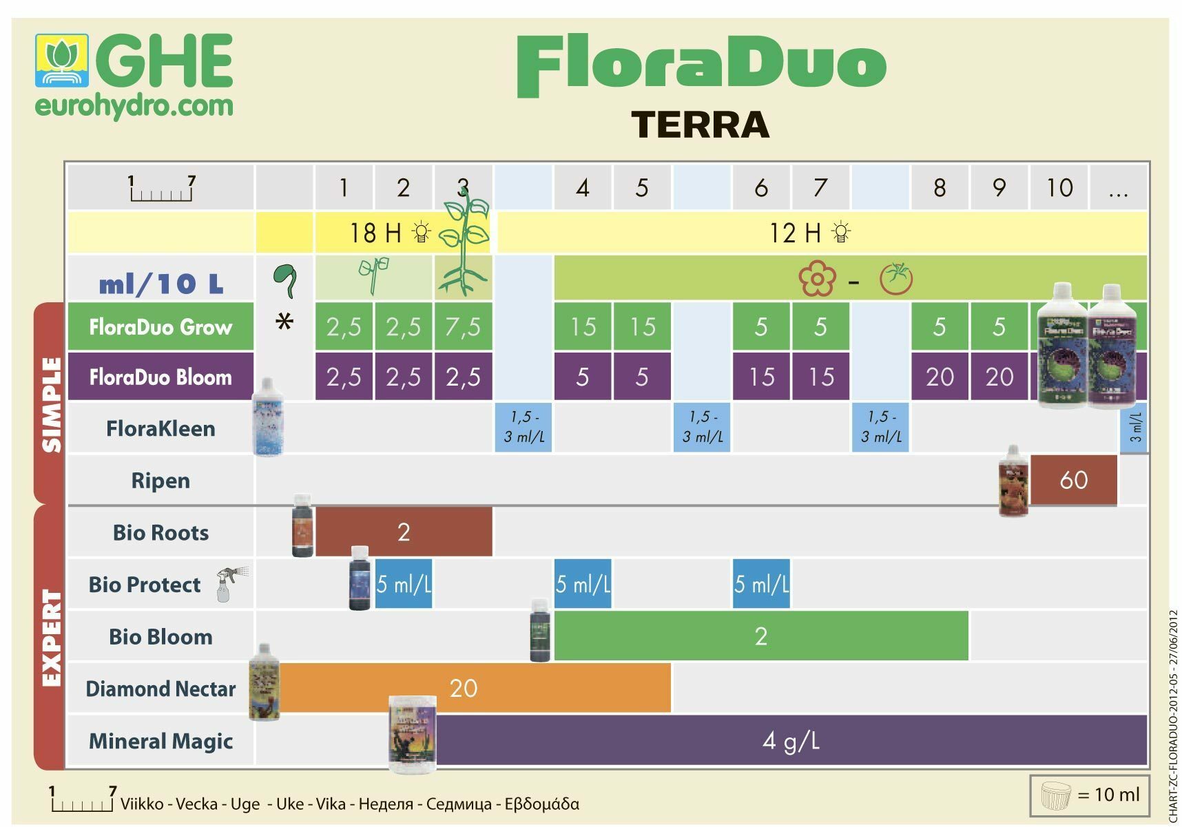 General Hydroponics - FloraDuo Grow (минеральное удобрение из двух компонентов)