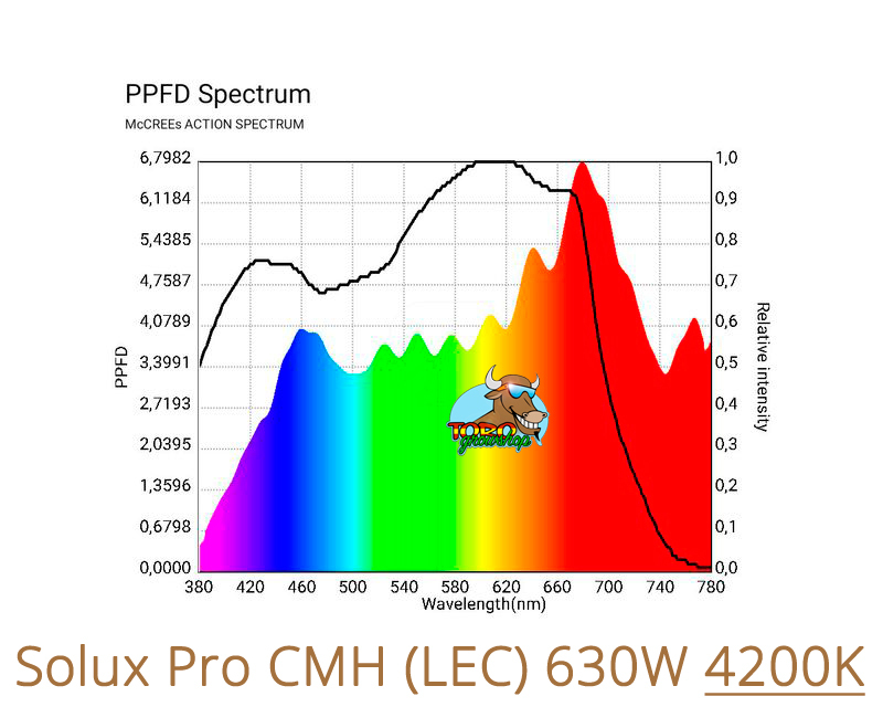 CMH (LEC) лампы Solux Pro 630W DE (3000-3100-4200-10000K)