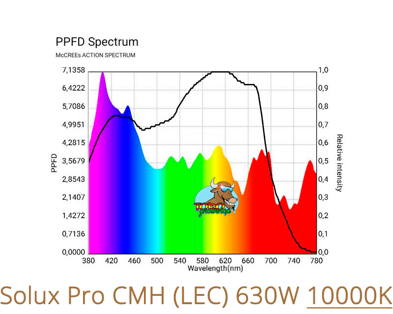 CMH (LEC) лампы Solux Pro 630W DE (3000-3100-4200-10000K)