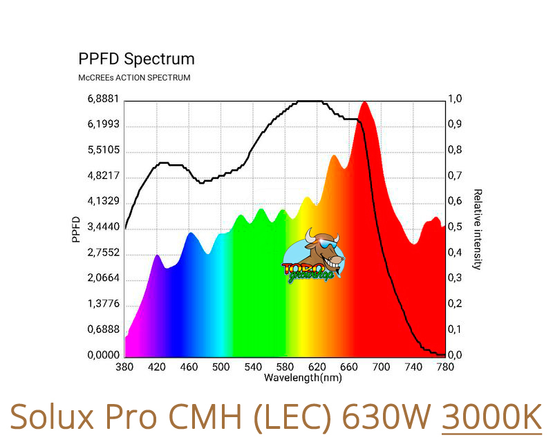 CMH (LEC) лампы Solux Pro 630W DE (3000-3100-4200-10000K)