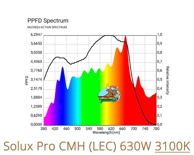 CMH (LEC) лампы Solux Pro 630W DE (3000-3100-4200-10000K)