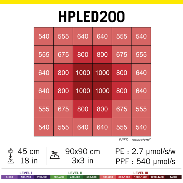 HPLED лампы для растений Secret Jardin 100W и 200W (полный спектр)
