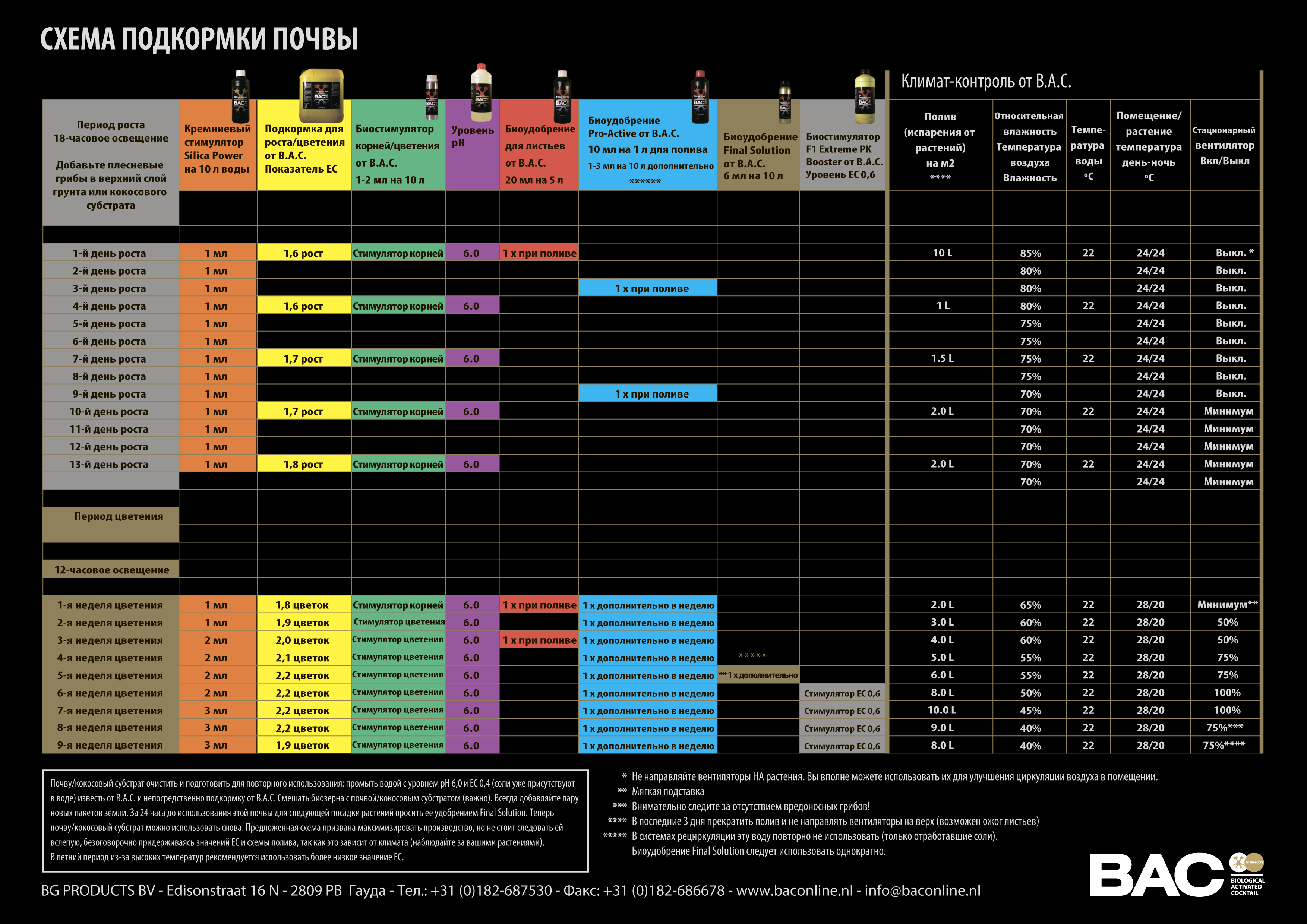 BAC - 1 Component Grow (однокомпонентное удобрение для грунта на стадии роста)
