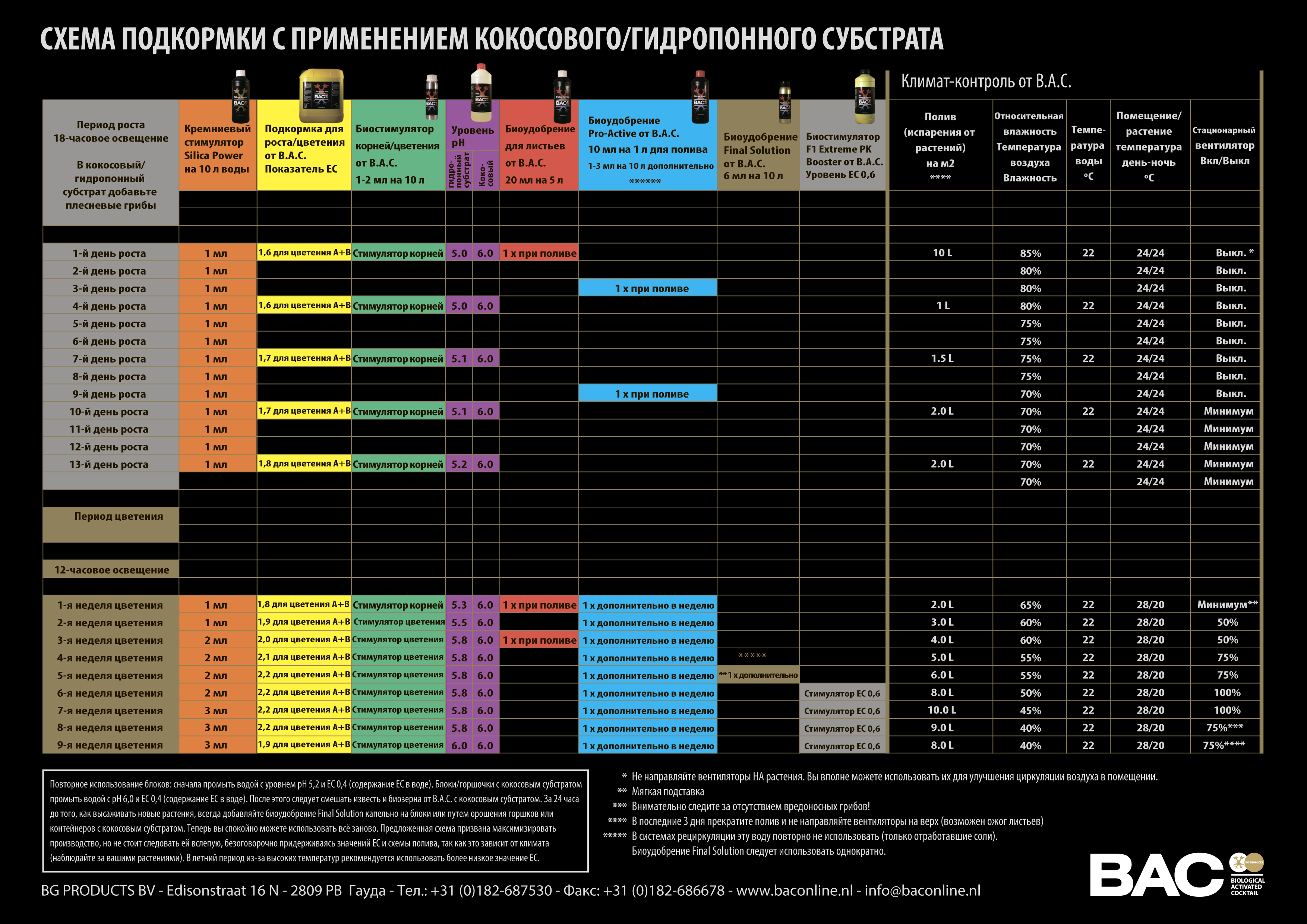 Карта кормления Bac Organic. Bac карта кормления Coco. Bac удобрения таблица применения. Таблица удобрений Bac Coco a+b.