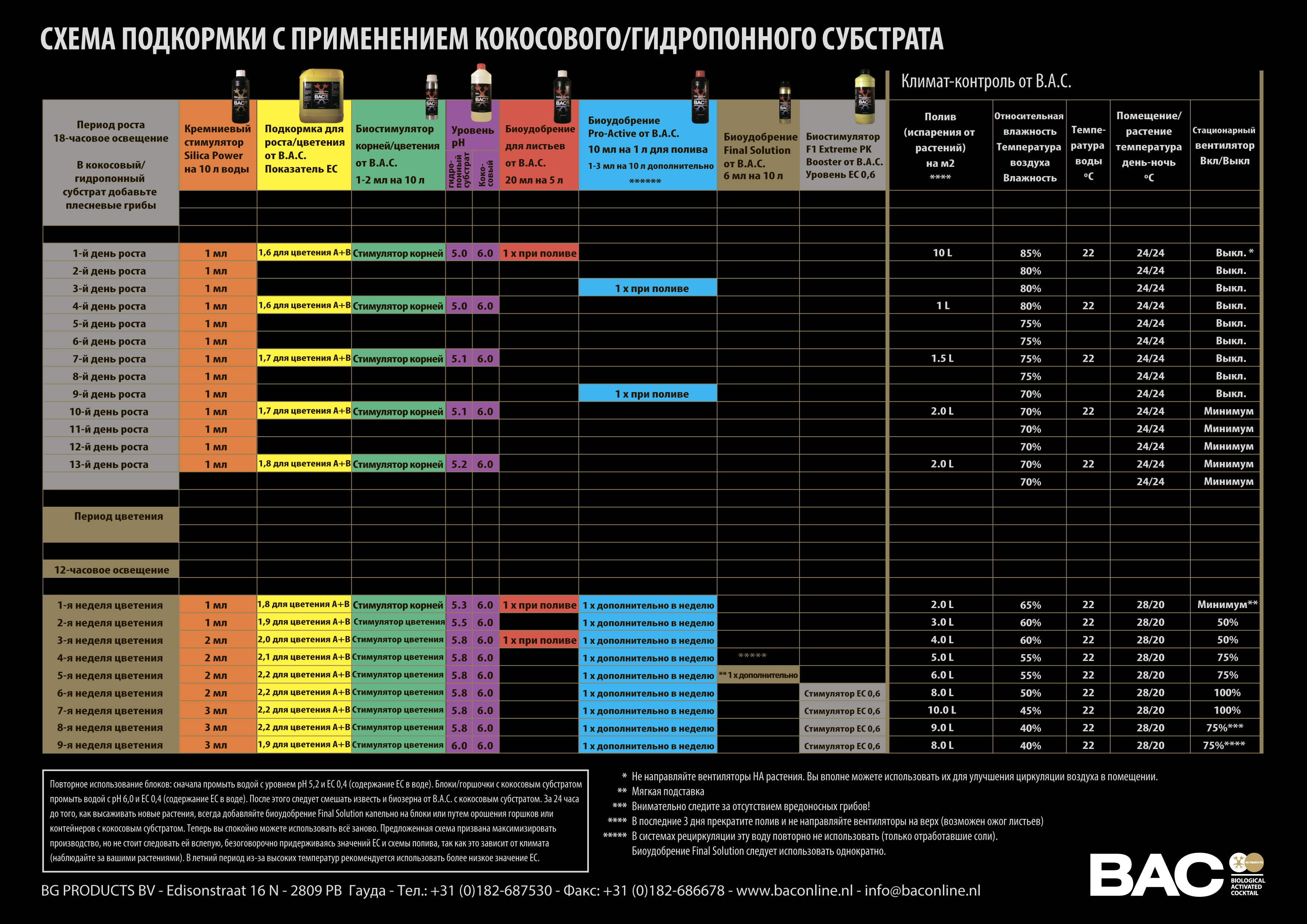 BAC - pH plus (для повышения уровня кислотности)