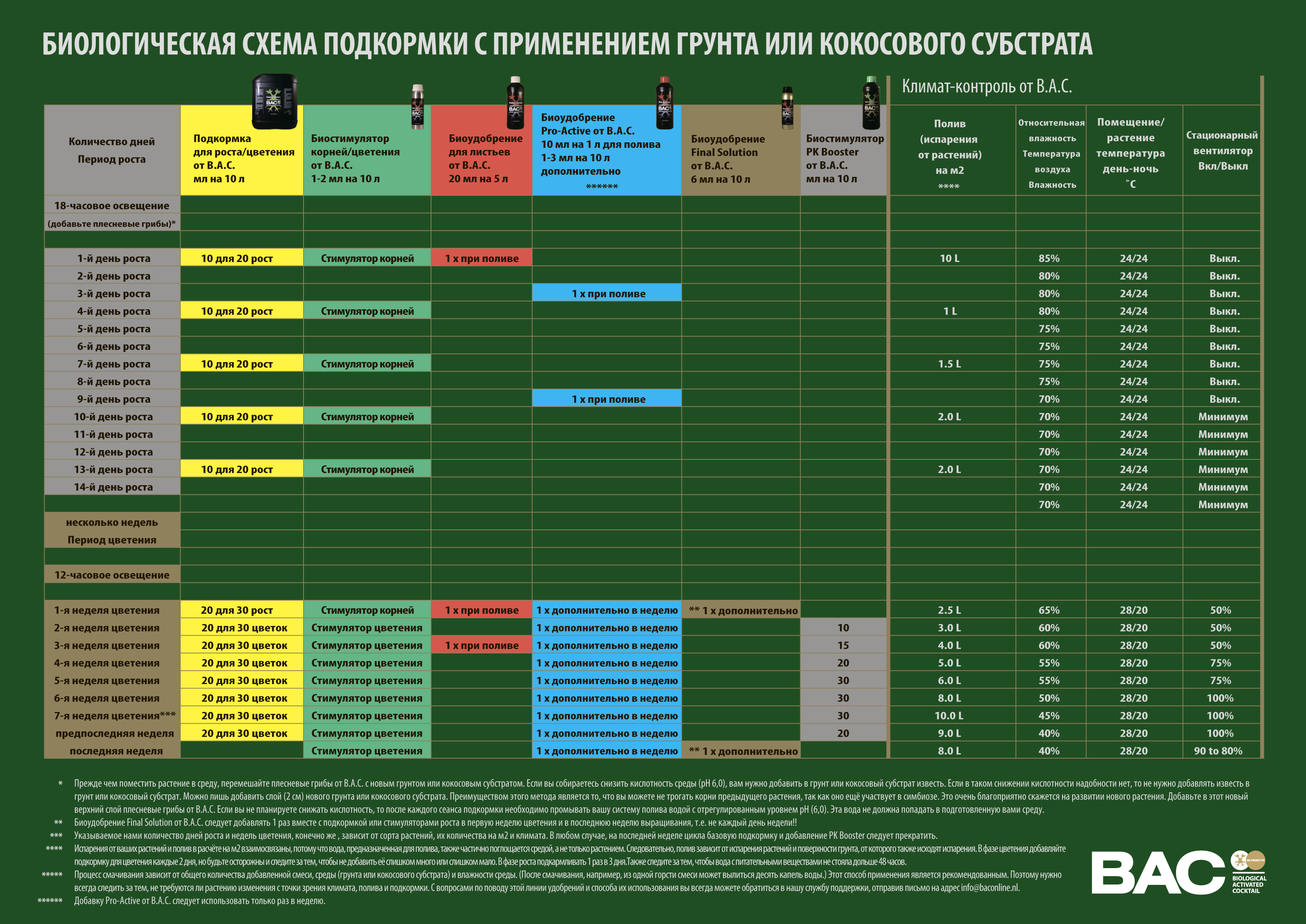 BAC - Pro-Active (аминокислоты, витамины и белки для растений)