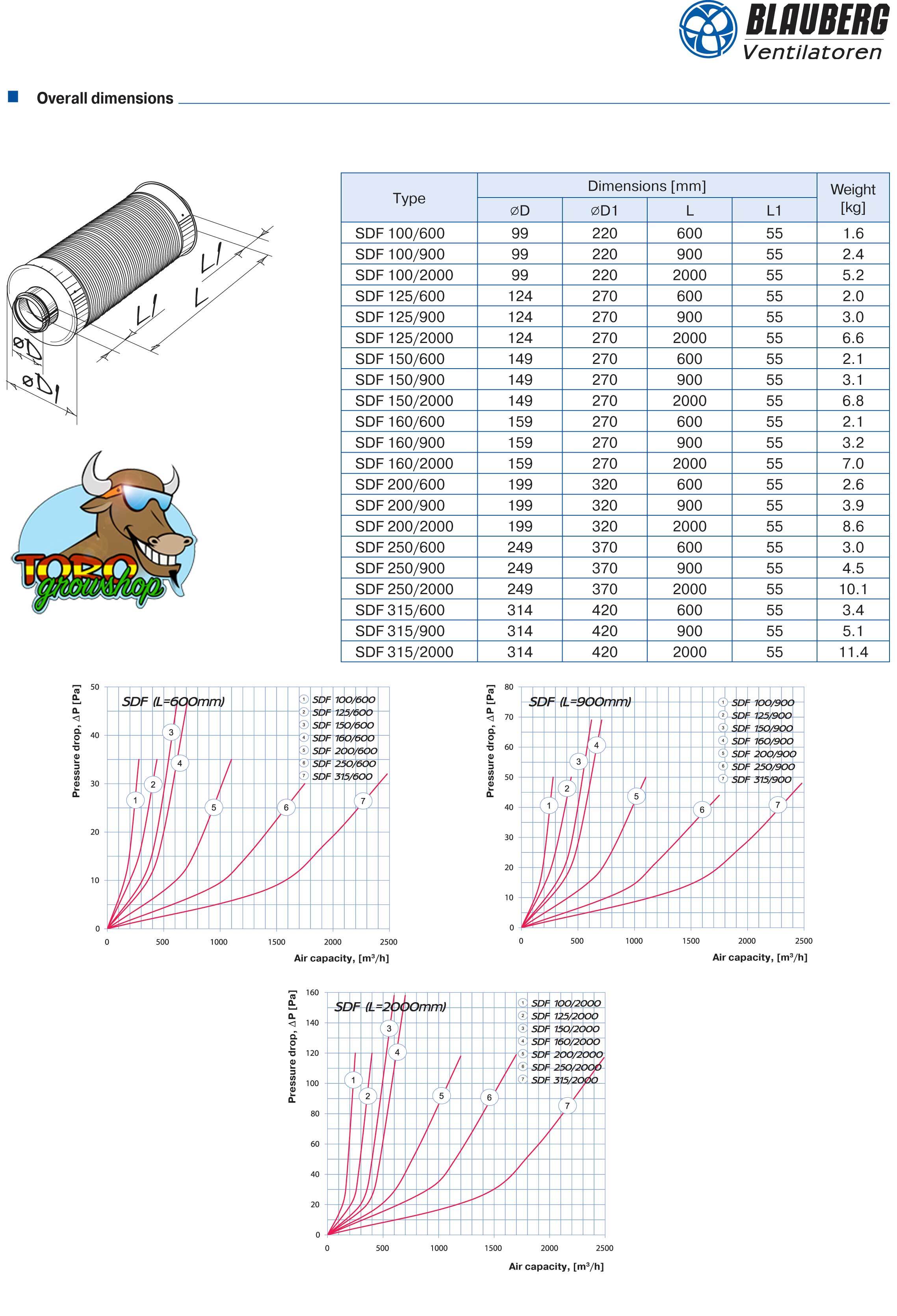 Шумоглушители Blauberg для вытяжных вентиляторов гибкие