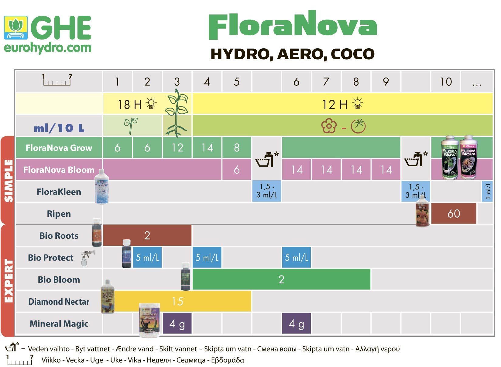 Комплект удобрений General Hydroponics Tripack FloraNova
