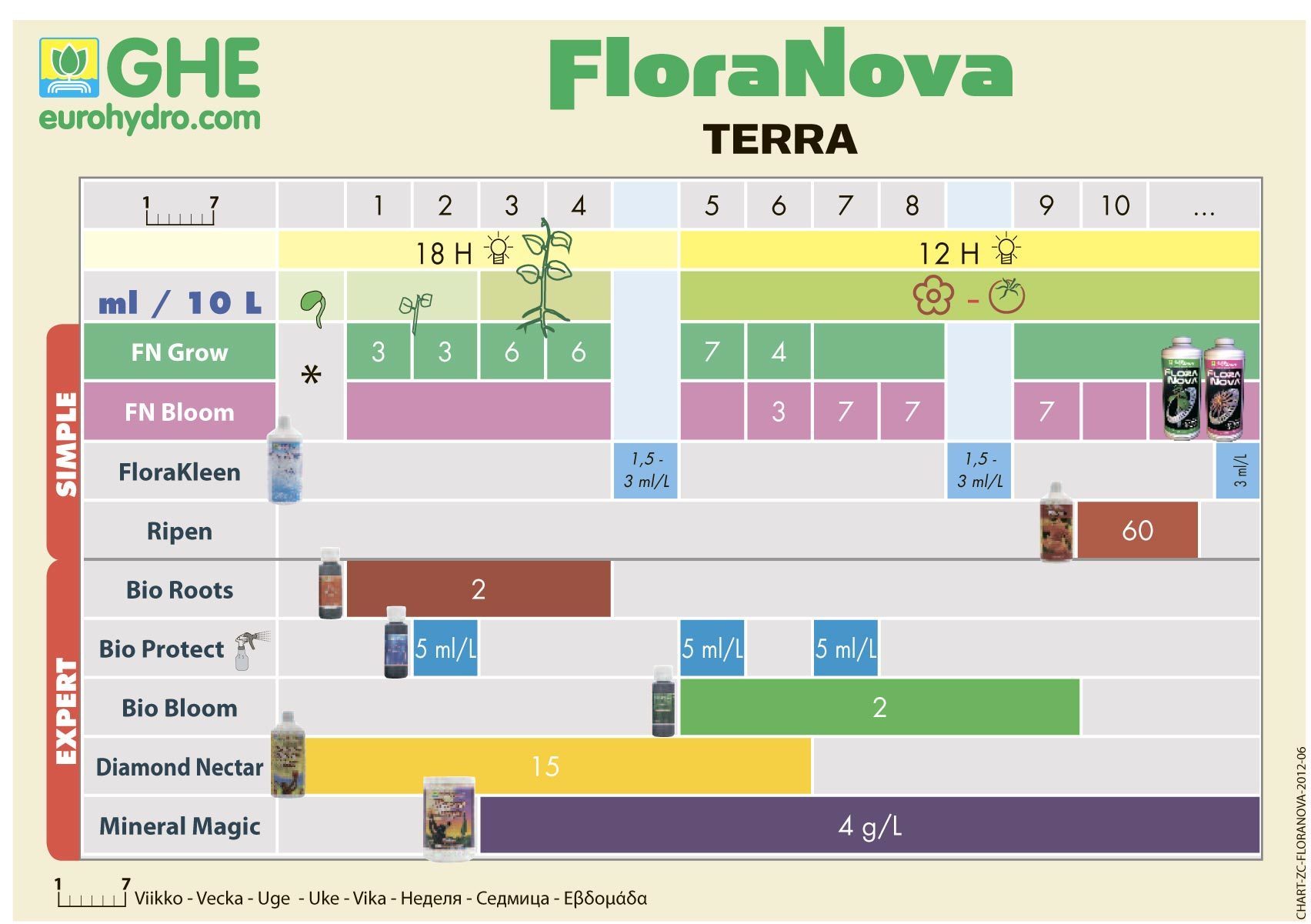Комплект удобрений General Hydroponics Tripack FloraNova