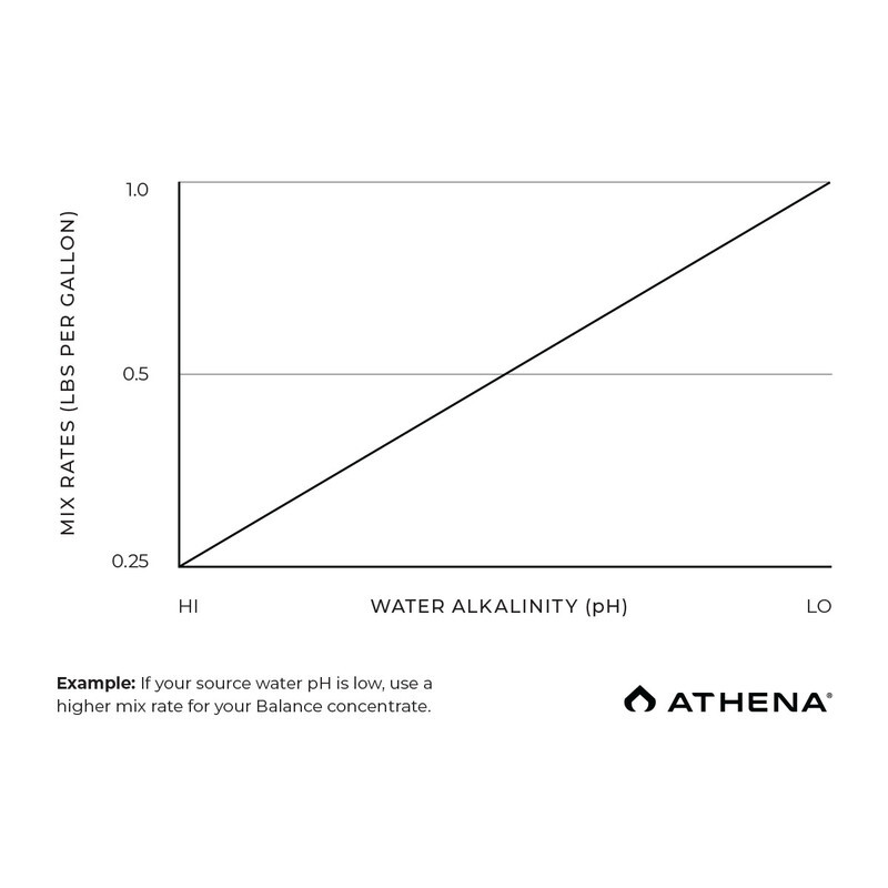Athena Pro Balance - удобрение для стабилизации pH в сухом виде