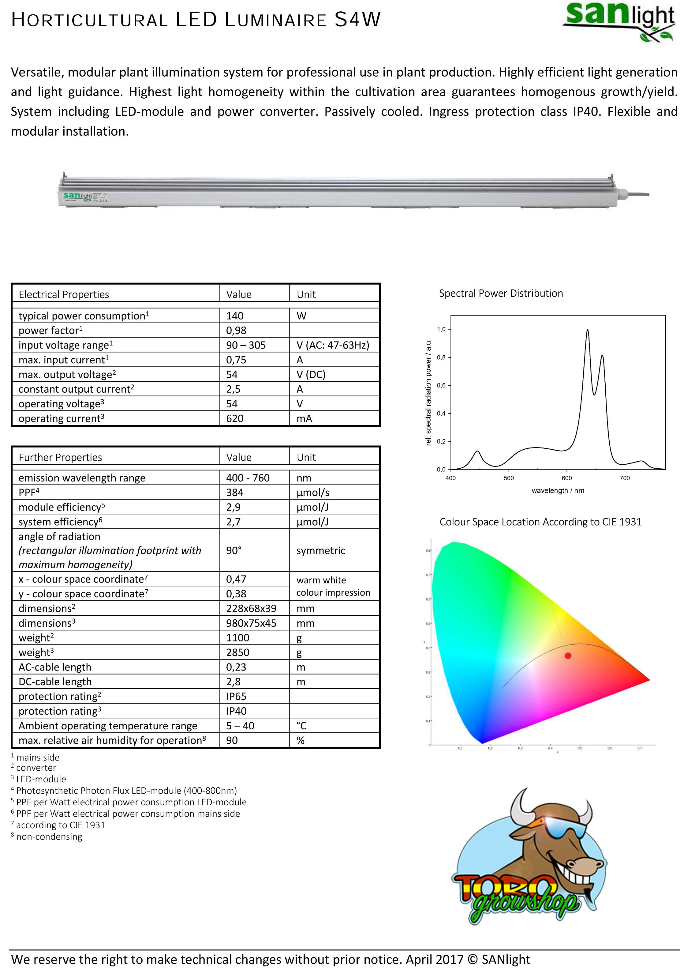 SANlight S4W - LED лампа 140W для выращивания каннабиса и других растений