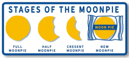 Stages of the Moon Sticker