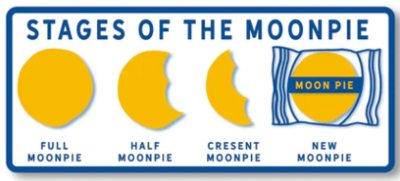Stages of the Moon Sticker