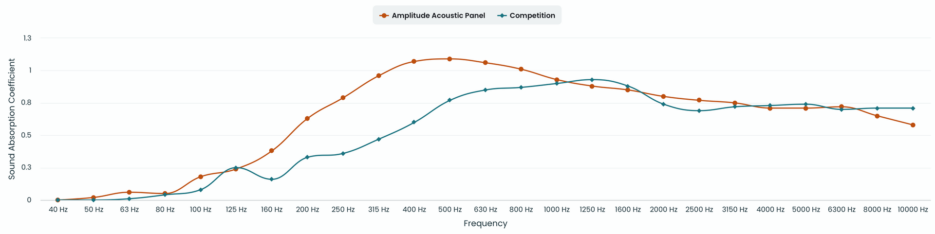 GIK Acoustics Panneaux Acoustiques Amplitude