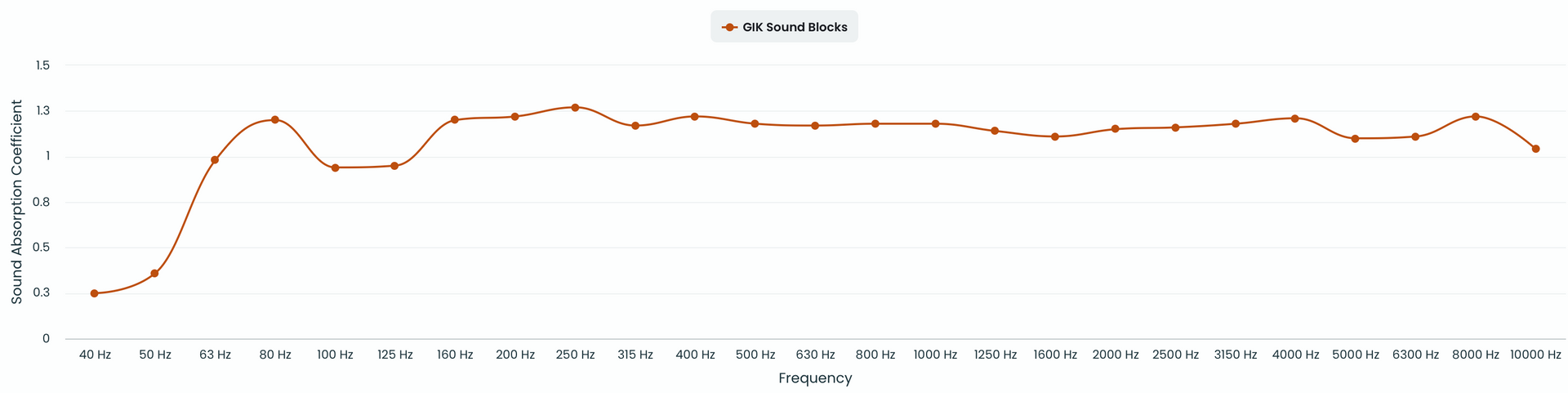 GIK Acoustics SoundBlocks - Système de traitement modulaire