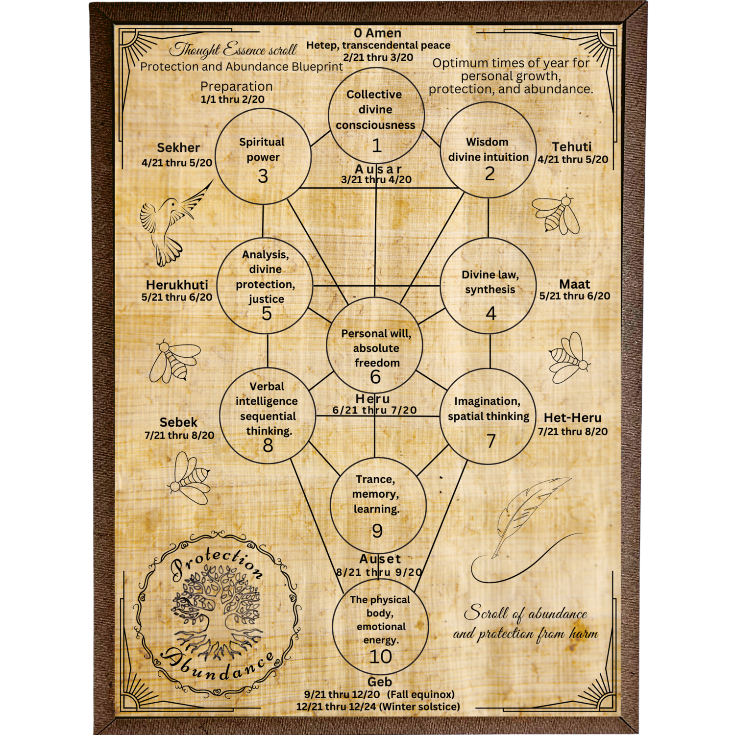 Protection and Abundance Blueprint