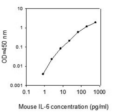 Mouse IL-6 ELISA Kit - RAB0308-1KT