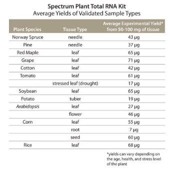 Spectrum™ Plant Total RNA Kit sufficient for 50 purifications - STRN50-1KT