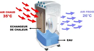 Rafraîchisseur d'air évaporatif professionnel mobile 50 M