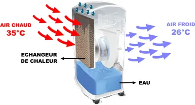 Rafraîchisseur d'air évaporatif professionnel mobile 25 M