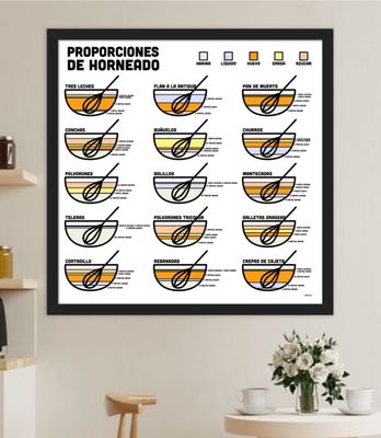 Baking Ratios Poster Spanish