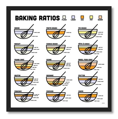 Baking Ratios Poster