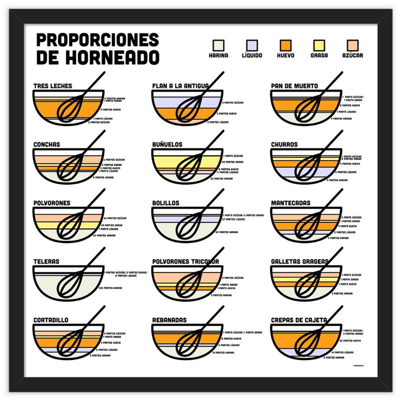 Baking Ratios Poster Spanish