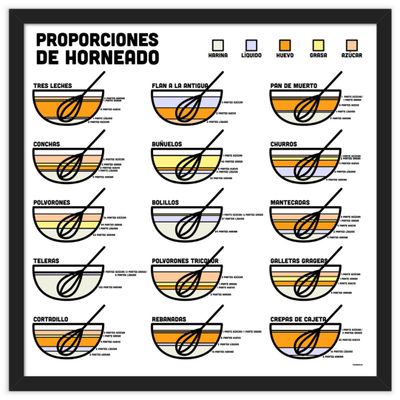 Baking Ratios Poster Spanish