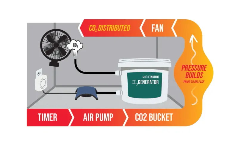 Mother Nature CO2 Generator Refill - 5 Liter