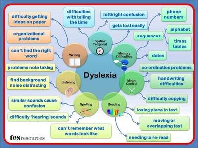 Dyslexic the silent difference.  The New You