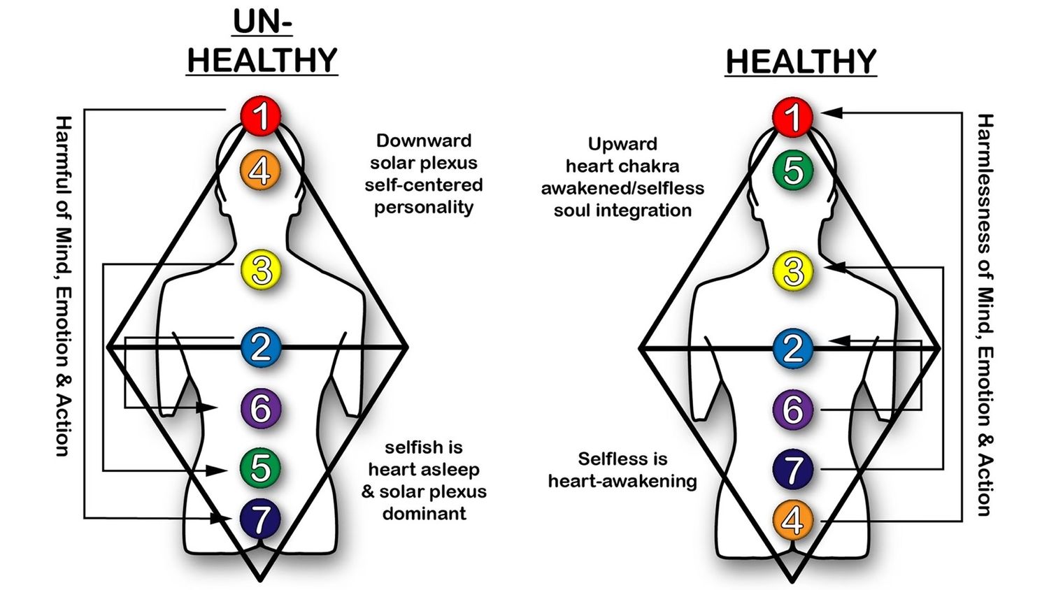 Healthy &amp; Unhealthy Chakras - Poster Print