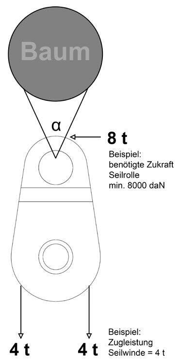 Forstseilrolle mit beweglichem Seitenblech