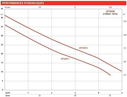 ELETTROPOMPA JETSON 2-M