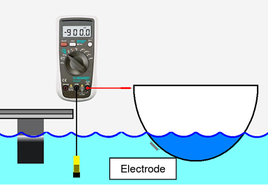 Cathodic Protection Measurement