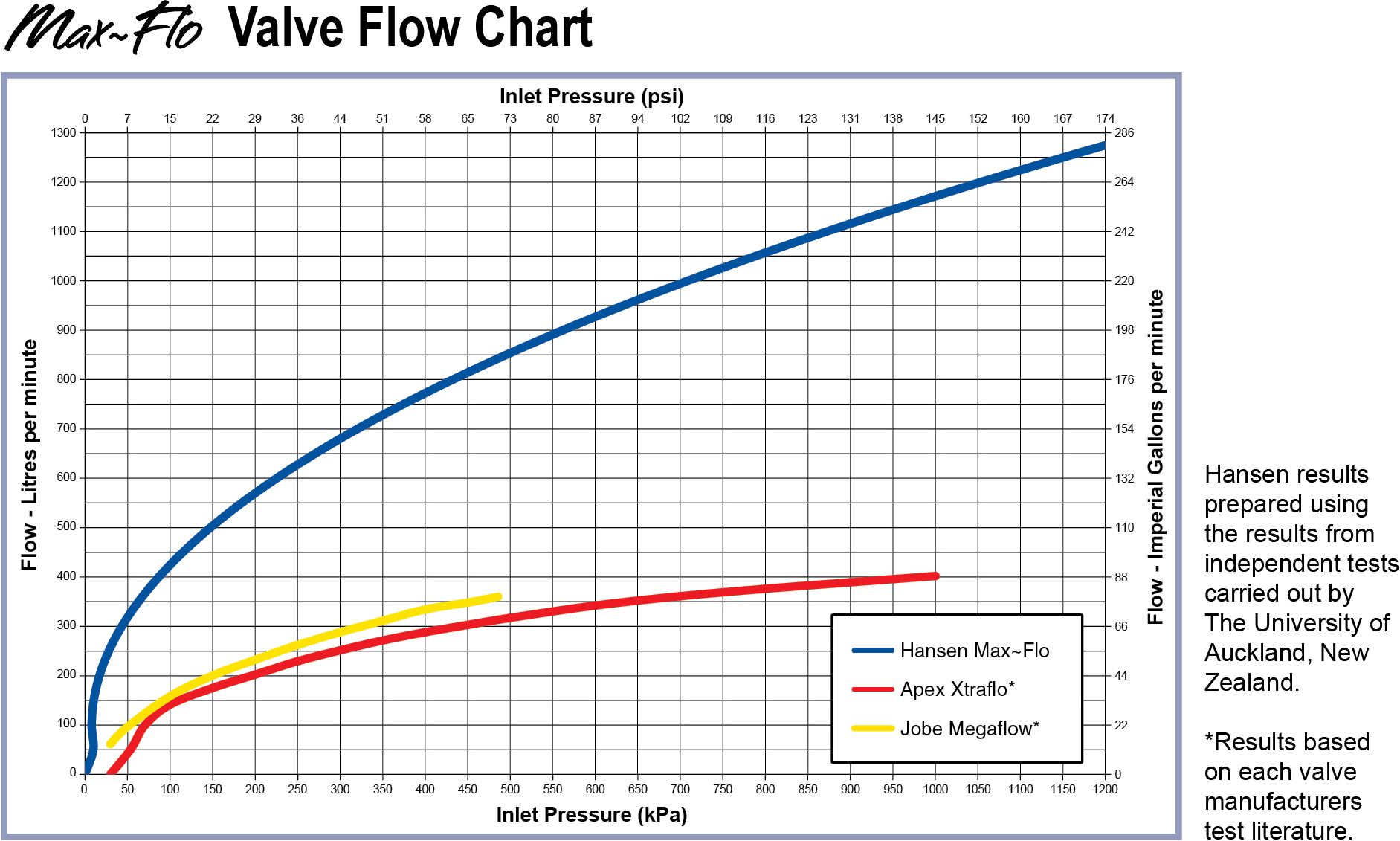 Hansen Max-Flo 25/20 Short Trough & Tank Valve
