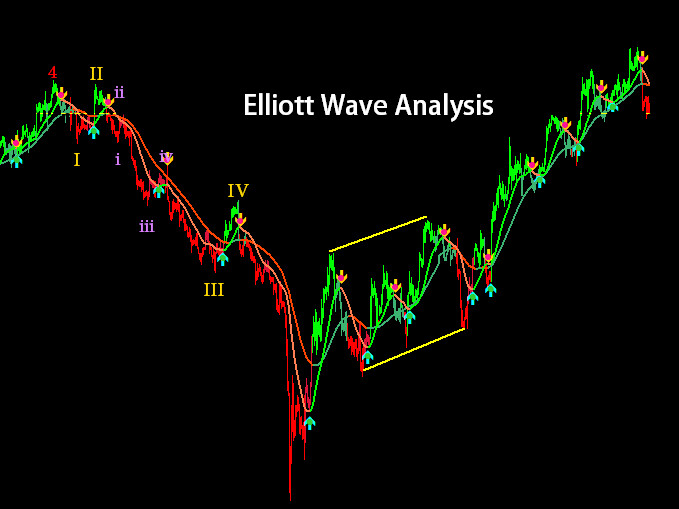 Elliott Wave Analysis