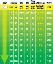 Exo Terra - Reptile UVB200 High Output UVB Bulb - 26 W