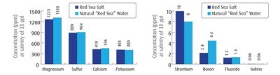 Red Sea - Salt 175 Gallon Bucket