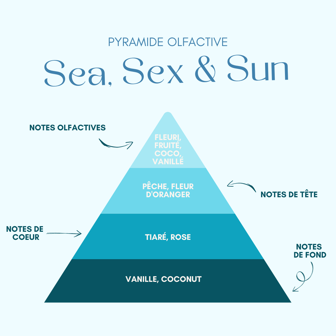 Bougie Sea, Sex &amp; Sun - Monoï
