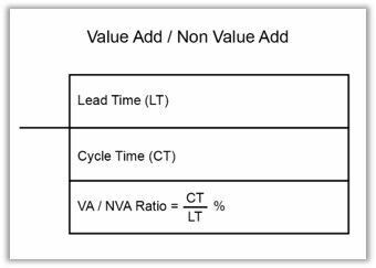 VSM Post-It VSM Post-It "Value Add / Non Value Add"