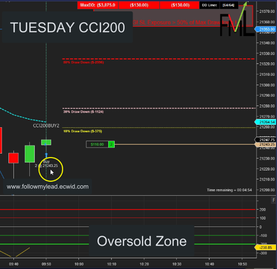 AUTOMATED CCI200 STRATEGY
